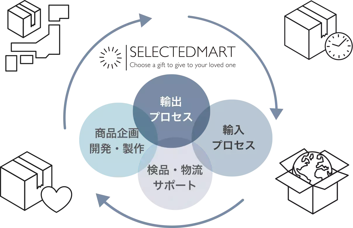 輸出入サポート・コンサルティング事業